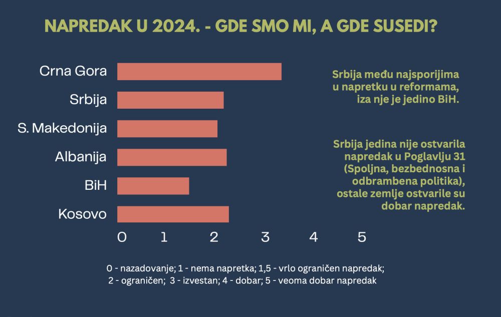 Infografik: Srbija u odnosu na region