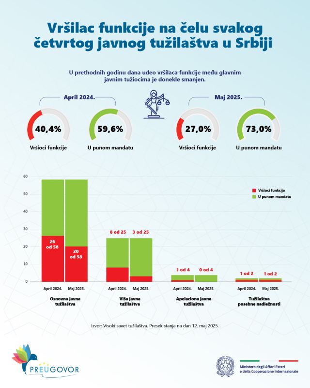 Vršilac funkcije na čelu svakog četvrtog javnog tužilaštva u Srbiji