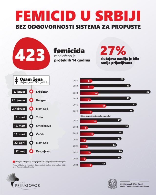 FEMICID U SRBIJI: Bez odgovornosti sistema za propuste
