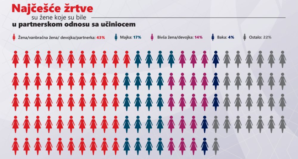 Crna statistika bez adekvatnog sistemskog odgovora: Femicid u Srbiji 2014-2023. godine