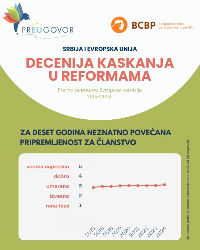 Srbija i Evropska unija: Decenija kaskanja u reformama