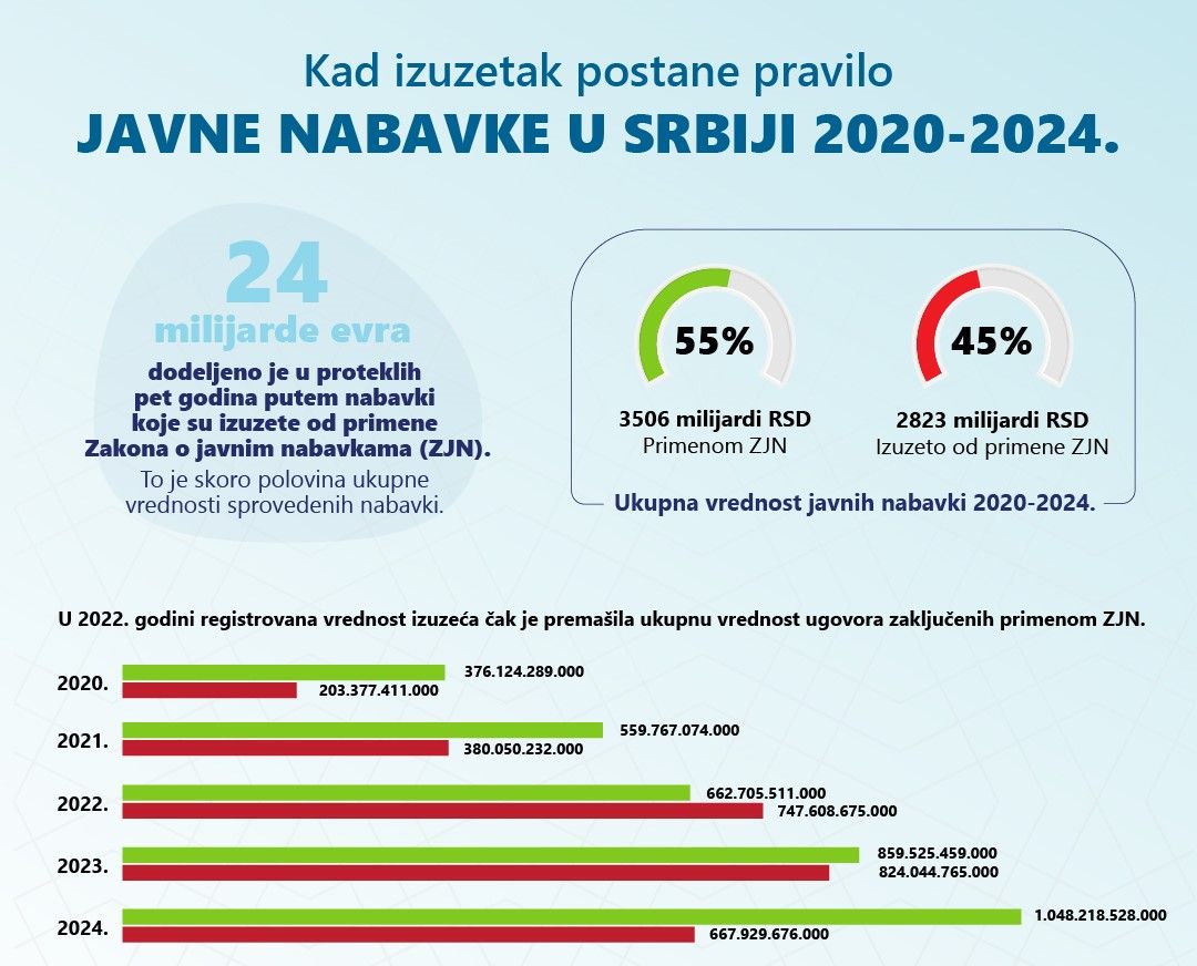 Kad izuzetak postane pravilo: JAVNE NABAVKE U SRBIJI 2020-2024.