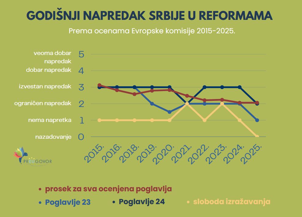 Zaostajanje Srbije više se ne može ignorisati